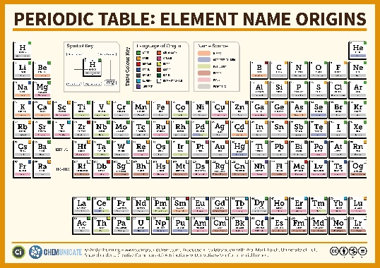 Periodic Table Of Elements