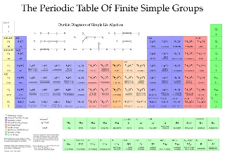 Periodic Table of Finite Simple Groups
